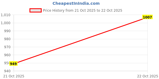 amazon.in levi's Women's Cotton Crew Neck Sweatshirt levi's Price History Graph from 21 Oct 2025 to 22 Oct 2025