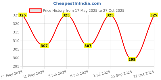 amazon.in krystle Women's Cotton Cute Casual 5 Toe Crew Athletic Finger Socks (Multicolour, Free Size) Pack of 6 krystle Price History Graph from 17 May 2025 to 27 Oct 2025