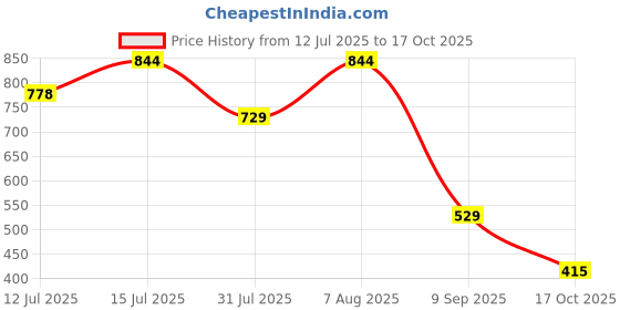 amazon.in u.s. polo assn. Women's Cotton Cutwork Regular Fit T-Shirt u.s. polo assn. Price History Graph from 12 Jul 2025 to 17 Oct 2025