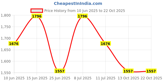 amazon.in pink fort Women's Cotton Dabu Handblock Printed Shirt - Green pink fort Price History Graph from 10 Jun 2025 to 22 Oct 2025