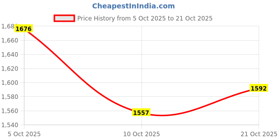 amazon.in pink fort Women's Cotton Dabu Handblock Printed Shirt - Green pink fort Price History Graph from 5 Oct 2025 to 21 Oct 2025