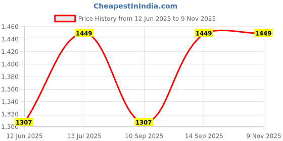 amazon.in nightspree Women's Cotton Denim Collared Maternity Dress Feeding Kurti with Zipper (Denim-Collared-3/4-P) nightspree Price History Graph from 12 Jun 2025 to 9 Nov 2025