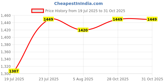 amazon.in nightspree Women's Cotton Denim Collared Maternity Dress Feeding Kurti with Zipper (Denim-Collared-3/4-P) nightspree Price History Graph from 19 Jul 2025 to 30 Oct 2025