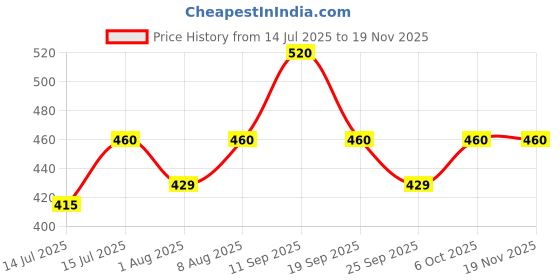 amazon.in bonjour Women's Cotton Designer Socks - Pack Of 4 bonjour Price History Graph from 14 Jul 2025 to 18 Nov 2025