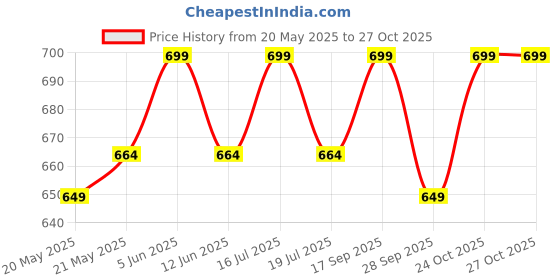 amazon.in cloth clock Women's Cotton Diable Chanderi Croset Work Embroidery Sequence Work Unstitched Salwar Suit Dress Material With Heavy Croset Work Dupatta (Free Size_Multi Color) cloth clock Price History Graph from 20 May 2025 to 24 Oct 2025