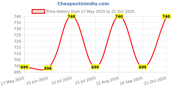 amazon.in cloth clock Women's Cotton Diable Chanderi Croset Work Embroidery Sequence Work Unstitched Salwar Suit Dress Material With Heavy Croset Work Dupatta (Free Size_Multi Color) cloth clock Price History Graph from 17 May 2025 to 21 Oct 2025