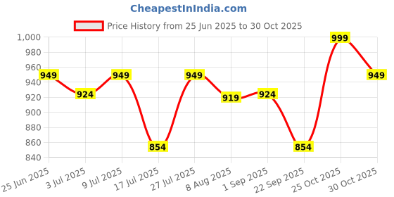 amazon.in zeyo Women's Cotton Dot Printed Maternity & Feeding Night Suit Set Of Top & Relaxed Pyjama Nursing Night Dress 5330 zeyo Price History Graph from 25 Jun 2025 to 30 Oct 2025