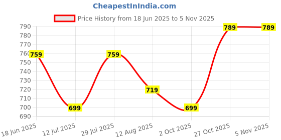 amazon.in zeyo Women's Cotton Dot Printed Night Suit Set of Top & Shorts 5228 zeyo Price History Graph from 18 Jun 2025 to 4 Nov 2025