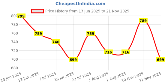 amazon.in zeyo Women's Cotton Dot Printed Night Suit Set of Top & Shorts 5228 zeyo Price History Graph from 13 Jun 2025 to 21 Nov 2025
