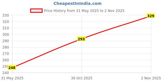 amazon.in clovia Women's Cotton Double Layered Wire Free T-Shirt Bra clovia Price History Graph from 31 May 2025 to 2 Nov 2025
