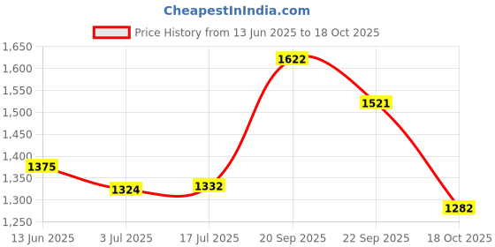 amazon.in u.s. polo assn. Women's Cotton Drawstring Hood Contrast Striped Turtle Neck Sweatshirt u.s. polo assn. Price History Graph from 13 Jun 2025 to 18 Oct 2025