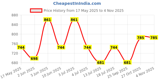amazon.in miraan Women's Cotton Dress Material miraan Price History Graph from 17 May 2025 to 2 Nov 2025