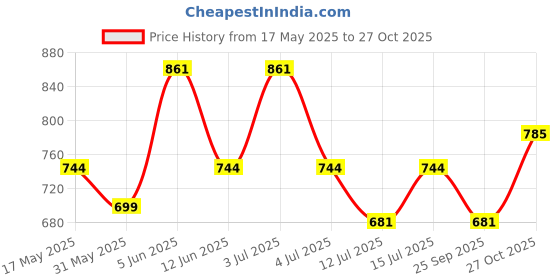 amazon.in miraan Women's Cotton Dress Material miraan Price History Graph from 17 May 2025 to 27 Oct 2025