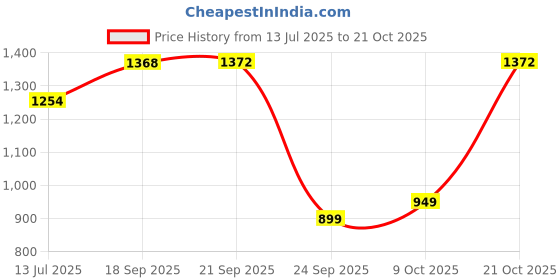 amazon.in biba Women's Cotton Dress Material Tie & Dye Unstitched Suit Set biba Price History Graph from 13 Jul 2025 to 21 Oct 2025