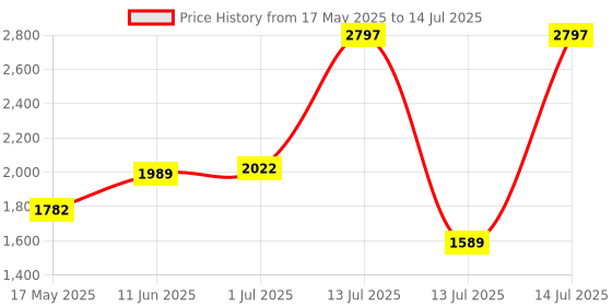 amazon.in hidesign Women's Cotton Ee Angara Wii Rf Medium Marsala Zip Around (Wallet) hidesign Price History Graph from 17 May 2025 to 14 Jul 2025