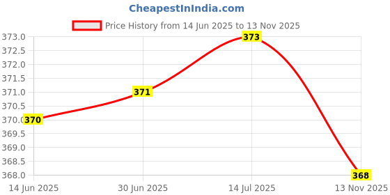 amazon.in zivame Women's Cotton Elastane Error:# Non-Wired Maternity/Nursing Maternity Bra (ZI10TRCOREAPINK032DD_Purple_32) zivame Price History Graph from 14 Jun 2025 to 13 Nov 2025