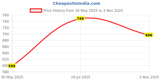 amazon.in studio shringaar Women's Cotton Elbow Length Sleeves Earthy Kalamkari Printed Saree Blouse studio shringaar Price History Graph from 30 May 2025 to 3 Nov 2025