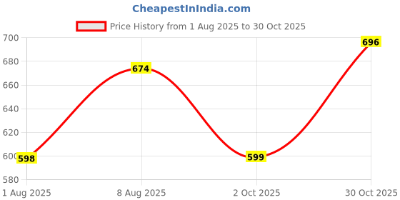 amazon.in studio shringaar Women's Cotton Elbow Length Sleeves Earthy Kalamkari Printed Saree Blouse studio shringaar Price History Graph from 1 Aug 2025 to 30 Oct 2025
