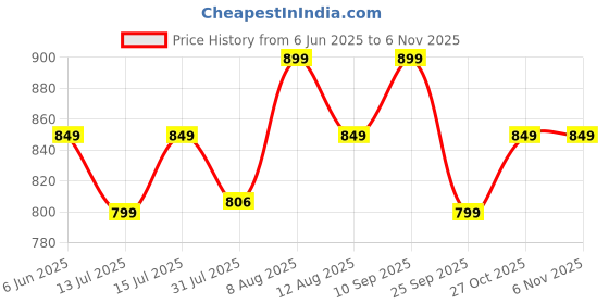 amazon.in duchess Women's Cotton Embroided Long Length Night Suit Set duchess Price History Graph from 6 Jun 2025 to 2 Nov 2025
