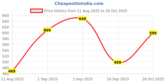 amazon.in indo era Women's Cotton Embroidered Casual Top (TP0NB7651) indo era Price History Graph from 11 Aug 2025 to 26 Oct 2025