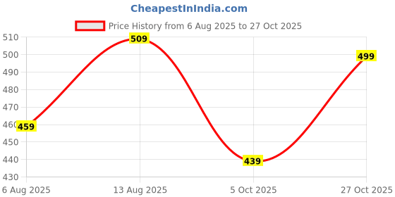 amazon.in rani saahiba Women's Cotton Embroidered Dupatta rani saahiba Price History Graph from 6 Aug 2025 to 27 Oct 2025