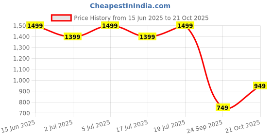 amazon.in janasya Women's Cotton Embroidered Regular Kurta janasya Price History Graph from 15 Jun 2025 to 21 Oct 2025