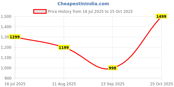 amazon.in indo era Women's Cotton Embroidered Straight Kurta Pant With Dupatta Set indo era Price History Graph from 16 Jul 2025 to 25 Oct 2025