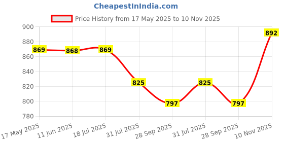 amazon.in siril Women's Cotton Embroidery Anarkali Kurta Pant with Dupatta Set siril Price History Graph from 17 May 2025 to 10 Nov 2025