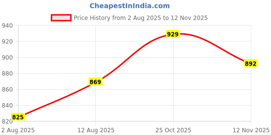 amazon.in siril Women's Cotton Embroidery Anarkali Kurta Pant with Dupatta Set siril Price History Graph from 2 Aug 2025 to 12 Nov 2025