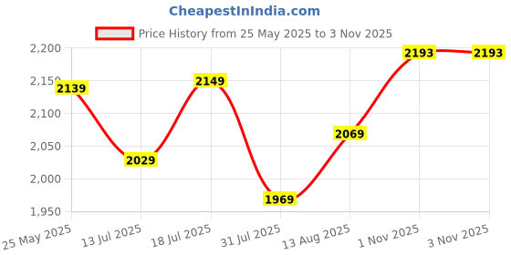 amazon.in trendmalls Women's Cotton Embroidery Salwar Suit Set Kurta Sharara with Dupatta Kurta Palazzo Set Stitched Ready To Wear trendmalls Price History Graph from 25 May 2025 to 3 Nov 2025