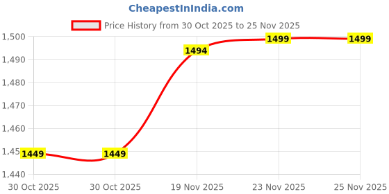amazon.in divyalok global services Women's Cotton Embroidery work Straight kurti with Pant & mulmul dupatta set divyalok global services Price History Graph from 30 Oct 2025 to 25 Nov 2025