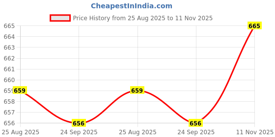 amazon.in Women's Cotton Fabric Collared Neck Half Sleeves Floral Printed Maternity Kurti with Side Zipper Price History Graph from 25 Aug 2025 to 11 Nov 2025