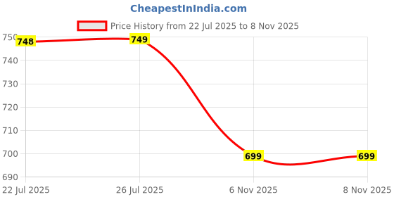 amazon.in Women's Cotton Fabric Mandarin Collar 3/4 Sleeves Embroidered Co-ord Set with Straight Pants Price History Graph from 22 Jul 2025 to 8 Nov 2025