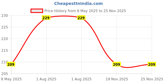 amazon.in Women's Cotton Face Towels - Square Handkerchief For Women/Kids/Girls (Multicolour) (Size 25x25 cm) Price History Graph from 8 May 2025 to 24 Nov 2025