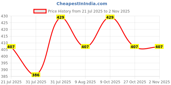 amazon.in brielle Women's Cotton Feeding Bra/Maternity/Nursing Bra Non-Padded Wire-Free Maternity Bra for (Pack of 3) brielle Price History Graph from 21 Jul 2025 to 31 Oct 2025