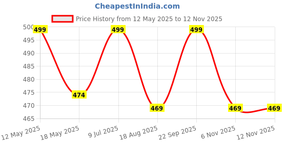 amazon.in pasqualina Women's Cotton Feeding Bra/Maternity/Nursing Bra Non Padded Wire Free Printed Maternity Bra for Pack of 3 pasqualina Price History Graph from 12 May 2025 to 11 Nov 2025