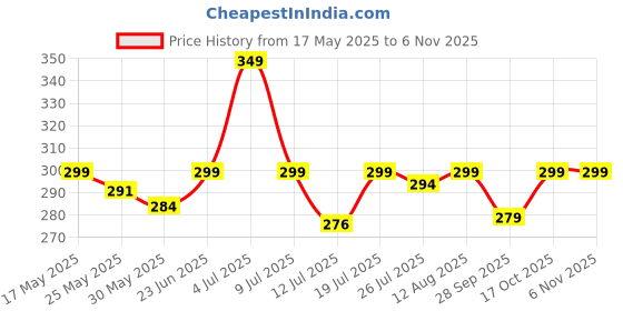 amazon.in spunn Women's Cotton Feeding Bra/Nursing Bra Non Padded Wire Free Maternity Bra Pack of 3 spunn Price History Graph from 17 May 2025 to 4 Nov 2025