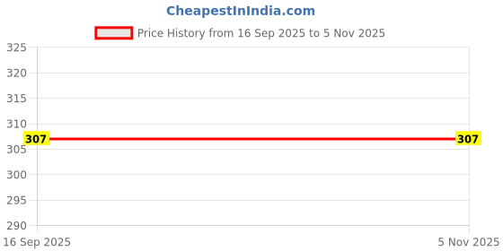 amazon.in zielen Women's Cotton Feeding/Maternity/Nursing Bra (Pack of 3) White zielen Price History Graph from 16 Sep 2025 to 3 Nov 2025