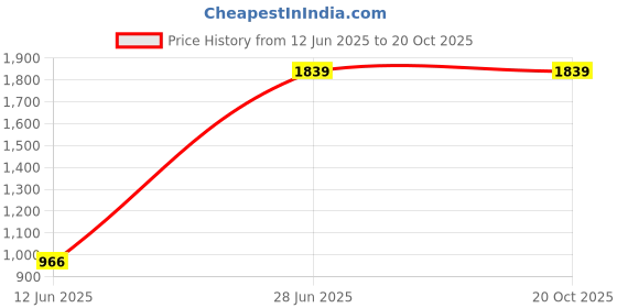 amazon.in juniper Women's Cotton Fit and Flare Knee-Length Casual Dress juniper Price History Graph from 12 Jun 2025 to 20 Oct 2025
