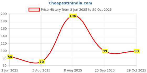 amazon.in diving deep Women's Cotton Fitted Bikini Style Underwear | Women Thong Panty | Women Seamless Panty | Low Rise Sexy Solid G-String Sexy Lingerie Panties Briefs | 100% Super Cotton Women Panty diving deep Price History Graph from 2 Jun 2025 to 29 Oct 2025