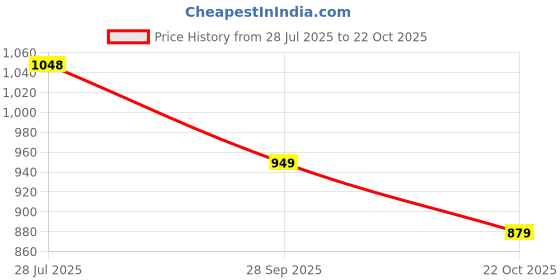 amazon.in allen solly Women's Cotton Fitted T-Shirt allen solly Price History Graph from 28 Jul 2025 to 22 Oct 2025