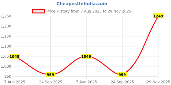 amazon.in kimayra Women's Cotton Flared Printed Embroidered A-Line RoundNeck Kurta Suit Set kimayra Price History Graph from 7 Aug 2025 to 29 Nov 2025