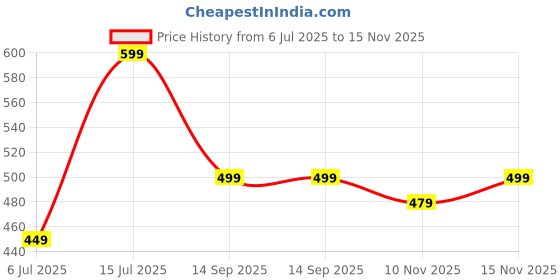 amazon.in amazon brand - myx Women's Cotton Flax Slim Pants amazon brand - myx Price History Graph from 6 Jul 2025 to 15 Nov 2025