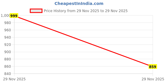 amazon.in vbuyz Women's Cotton Flex Solid Straight Regular Fit CO-Ord Set vbuyz Price History Graph from 29 Nov 2025 to 29 Nov 2025
