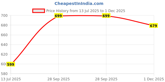 amazon.in av2 Women's Cotton Floral Knee Length Maternity Nighty av2 Price History Graph from 13 Jul 2025 to 1 Dec 2025