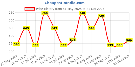 amazon.in av2 Women's Cotton Floral Knee Length Nighty av2 Price History Graph from 31 May 2025 to 21 Oct 2025
