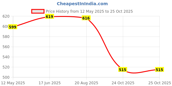 amazon.in av2 Women's Cotton Floral Maxi Maternity/Feeding Nighty av2 Price History Graph from 12 May 2025 to 25 Oct 2025