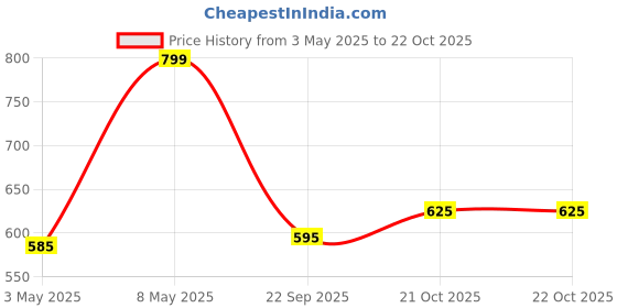 amazon.in av2 Women's Cotton Floral Maxi Nighty av2 Price History Graph from 3 May 2025 to 22 Oct 2025