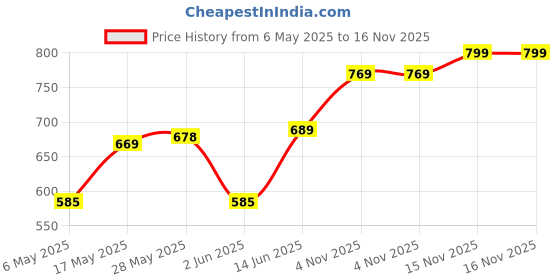 amazon.in av2 Women's Cotton Floral Maxi Nighty av2 Price History Graph from 6 May 2025 to 16 Nov 2025