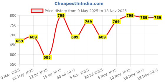 amazon.in av2 Women's Cotton Floral Maxi Nighty av2 Price History Graph from 9 May 2025 to 16 Nov 2025